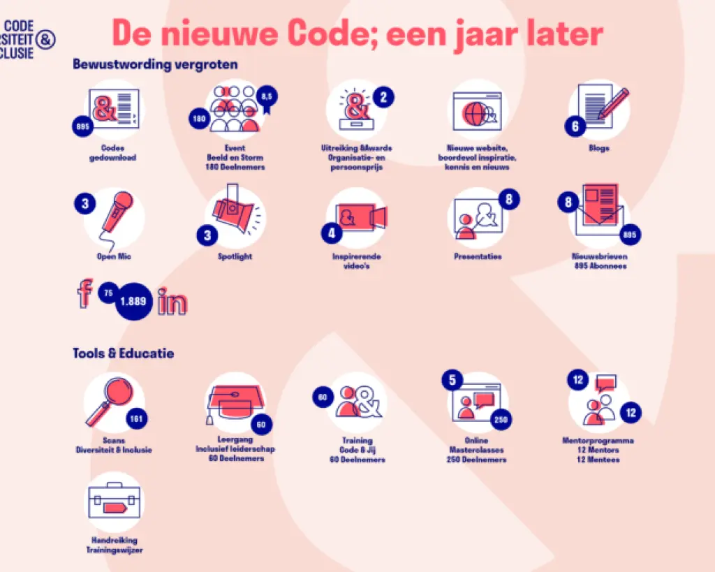 Schematische weergave van de inspanningen van Code Diversiteit & Inclusie het afgelopen jaar. Bovenaan staat 'De nieuwe Code; een jaar later'. Eronder staan in pictogrammen en cijfers de resultaten van de Code weergegeven.
