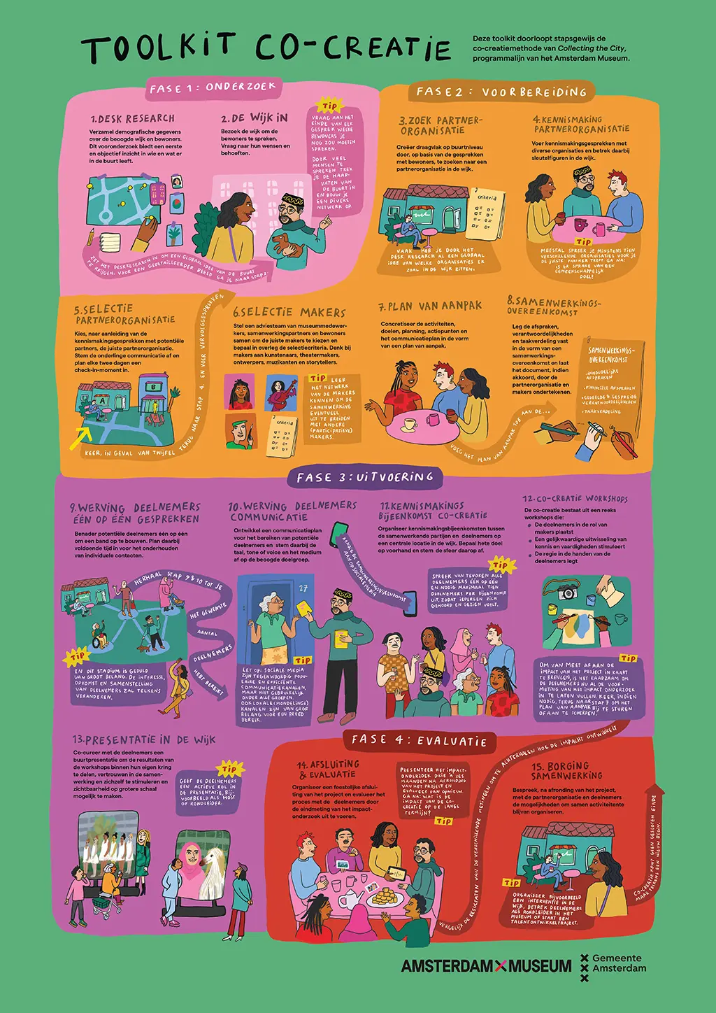 Poster waarop de vier fasen van co-creatie staan uitgebeeld. De verschlleden fasen zijn weergegeven in gekleurde blokken met tekeningen en stukjes uitleg. Bovenaan staat Toolkit Co-creatie. Onderaan staan de logo's van Amsterdam Museum en Gemeente Amsterdam